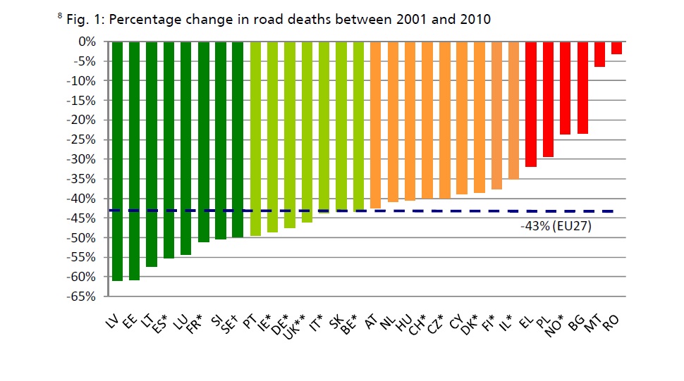 Romania este tara UE in care numarul deceselor din accidente rutiere s ...