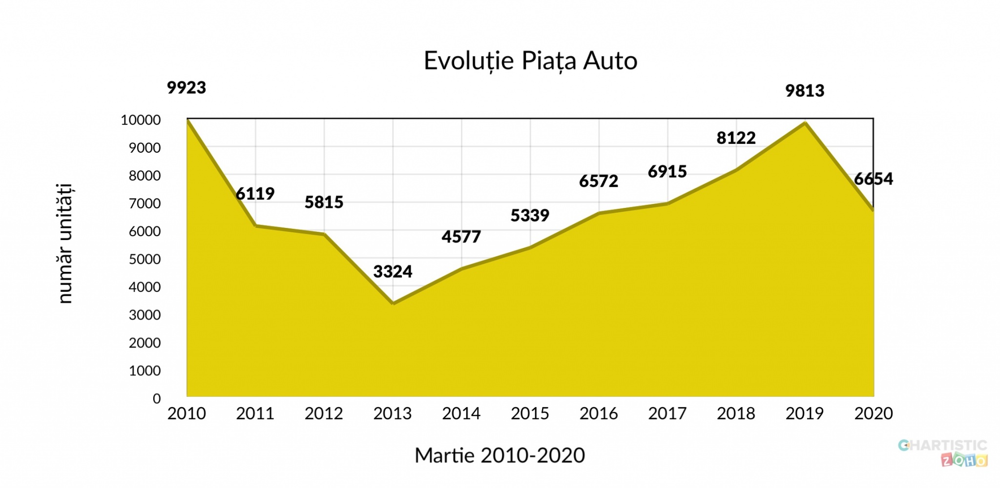 Piața auto din România în lunile Martie ale ultimilor 10 ani. Cât de